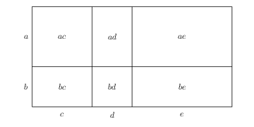 Multiplikation af parenteser